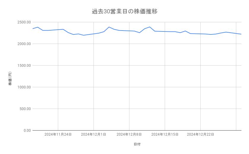 三菱重工業の株価推移(過去30営業日)