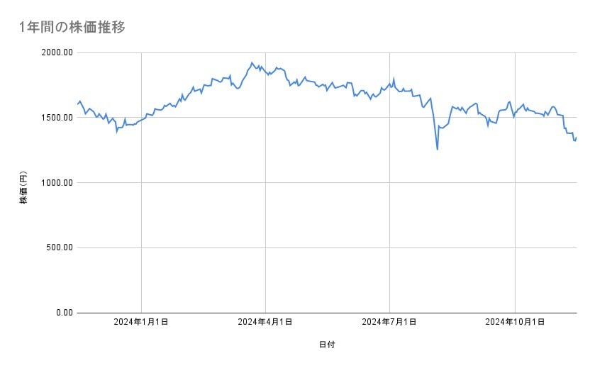 ホンダの株価推移(1年間)