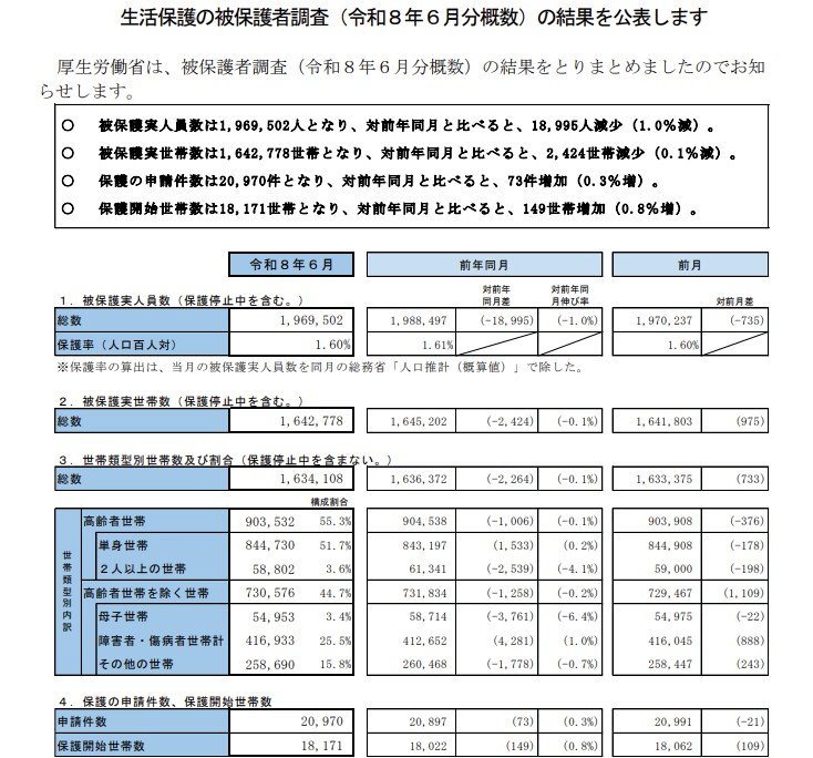 生活保護の被保護者世帯等の調査結果