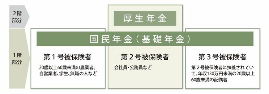 日本の年金制度は2階建て