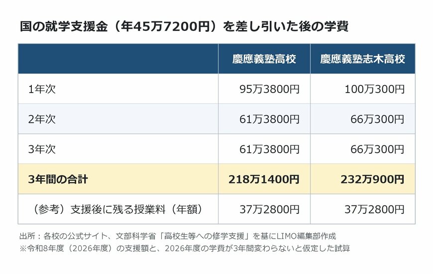 出所：各校の公式サイト、<u><a href="https://www.mext.go.jp/a_menu/shotou/mushouka/index.htm" target="_blank">文部科学省「高校生等への修学支援」</a></u>を基にLIMO編集部作成