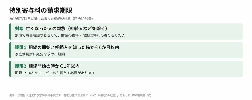 特別寄与料の請求期限