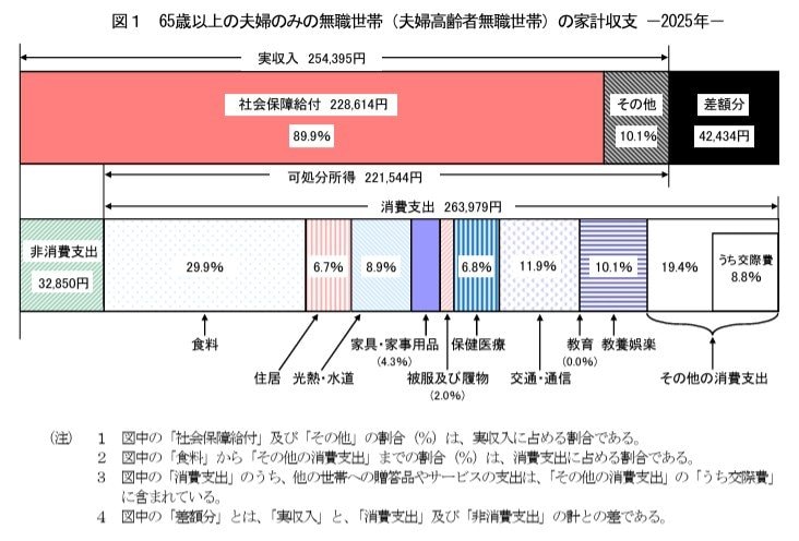 65歳以上の夫婦のみの無職世帯（夫婦高齢者無職世帯）の家計収支 －2025年－