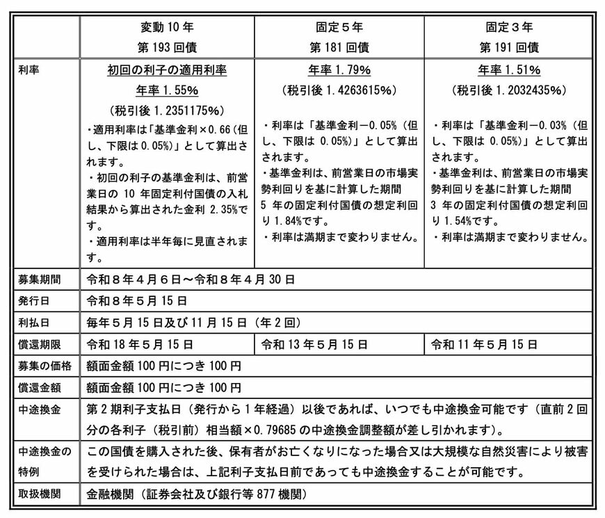 2026年4月に募集されている個人向け国債
