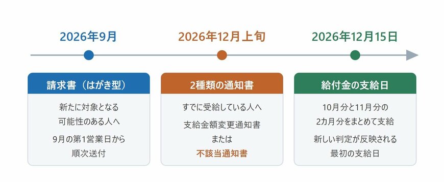 令和8年度の年金生活者支援給付金のスケジュール。2026年9月に請求書、12月上旬に通知書、12月15日に10月分と11月分が支給される流れを示した図