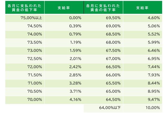 2025年4月1日以降の支給率