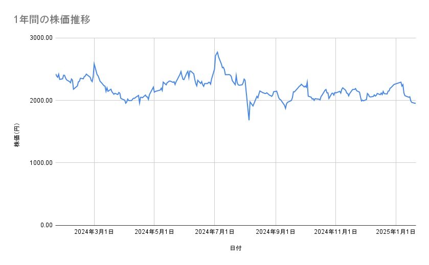 川崎汽船の株価推移（1年間）