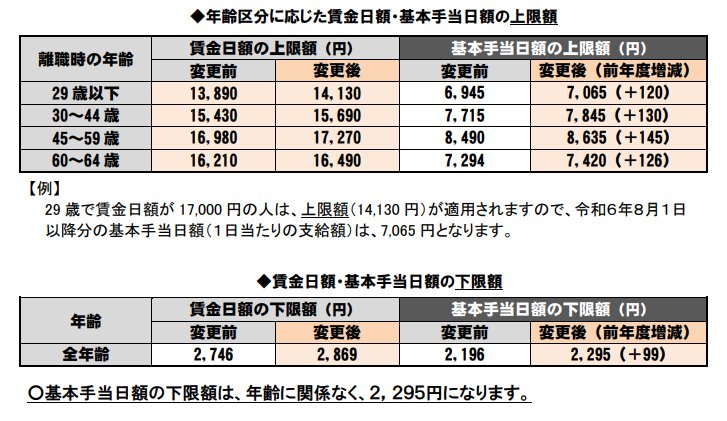 《離職時の年齢区分別》賃金日額・基本手当日額の上限額