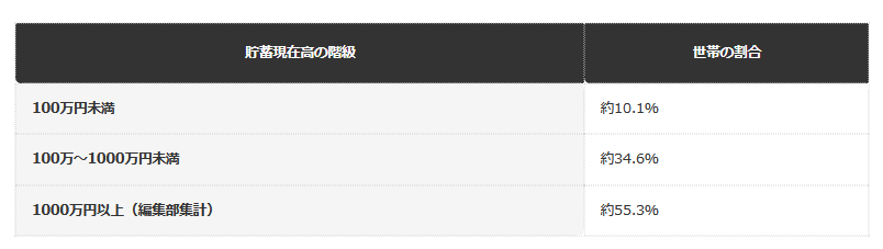 前提条件：総務省統計局「家計調査 貯蓄・負債編」第8-30表（二人以上の世帯、2025年平均、抽出率調整済）の階級別世帯分布データを編集部で合算