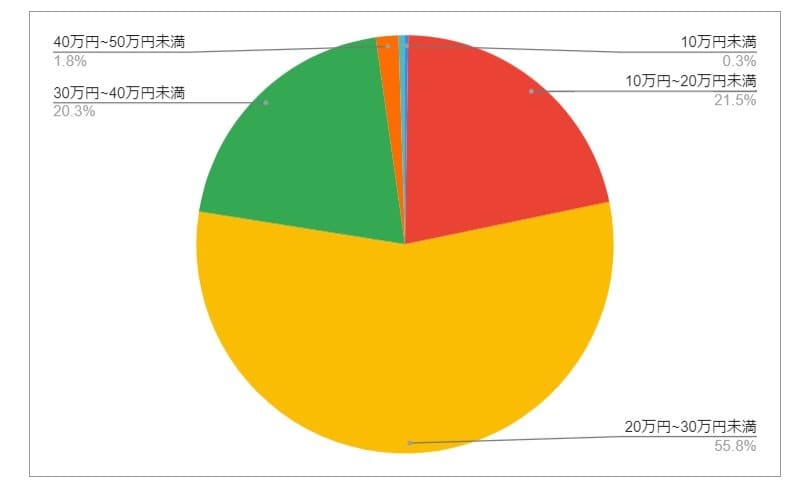 茨城県水戸市の月給分布の円グラフ
