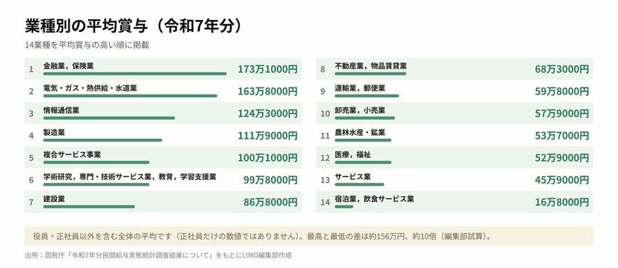 業種別の平均賞与（令和7年分）