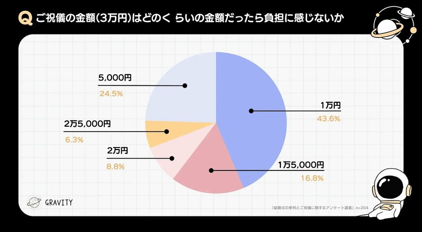 ご祝儀の金額はどのくらいであれば負担に感じないか