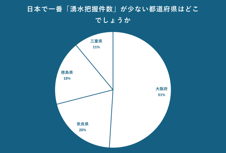 日本で一番「湧水把握件数」が少ない都道府県について