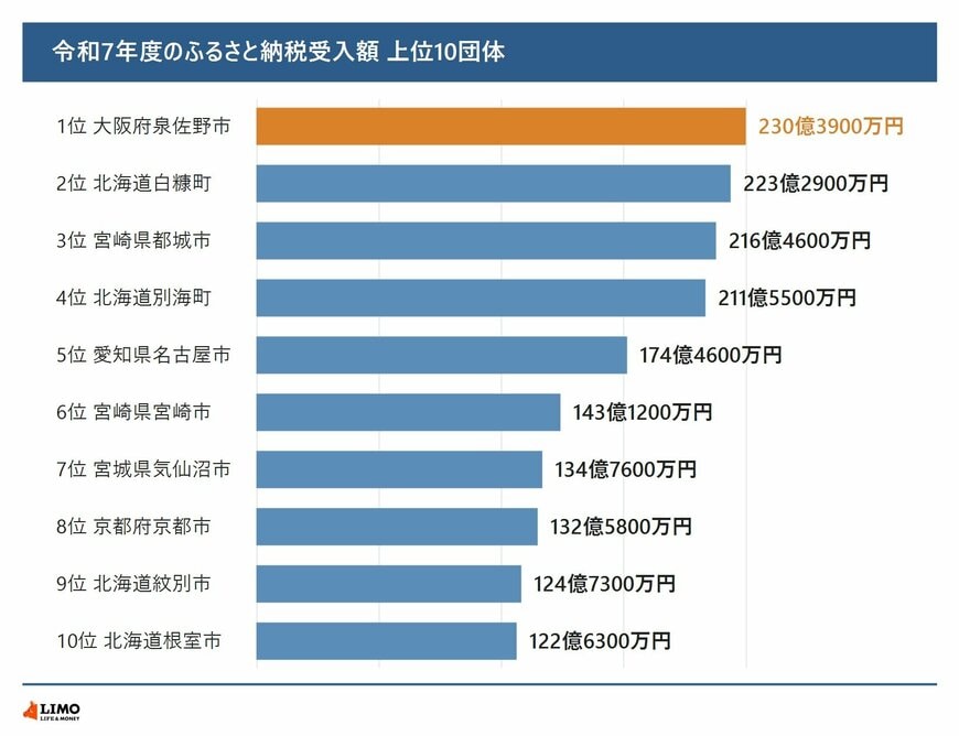 令和7年度のふるさと納税受入額 上位10団体