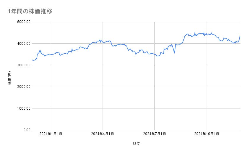 ニチレイの株価推移(1年間)