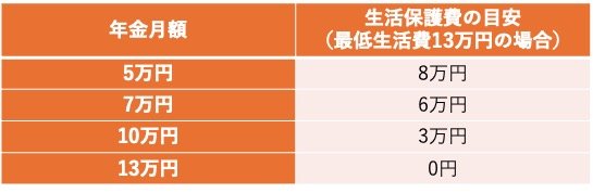 年金受給額別の生活保護費の目安