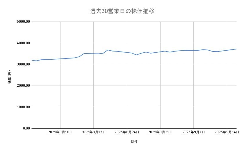 オリエンタルランドの株価推移(過去30営業日)