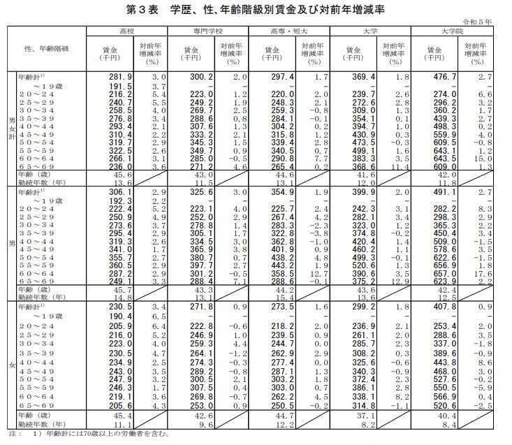 学歴、性､年齢階級別賃金