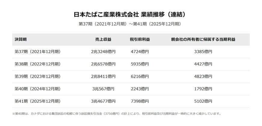 JTの業績推移