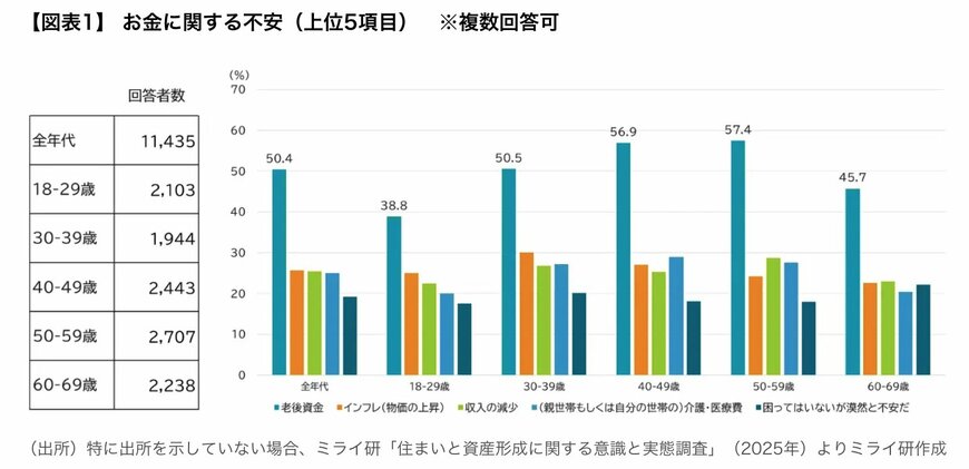 【調査結果】お金に関する不安