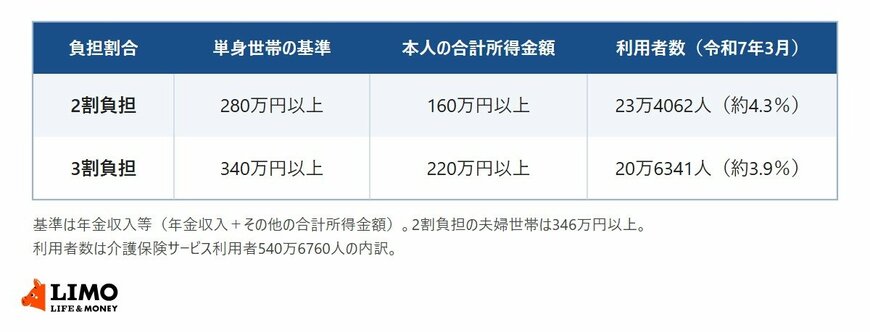 介護保険の負担割合と判定基準（現行）