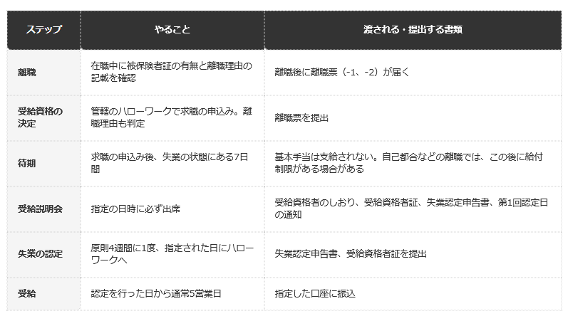 前提条件：ハローワーク「雇用保険の具体的な手続き」「基本手当について」（2026年10月時点）の記載を、ステップごとに整理したもの。実際の日程や書類はハローワークの指示による