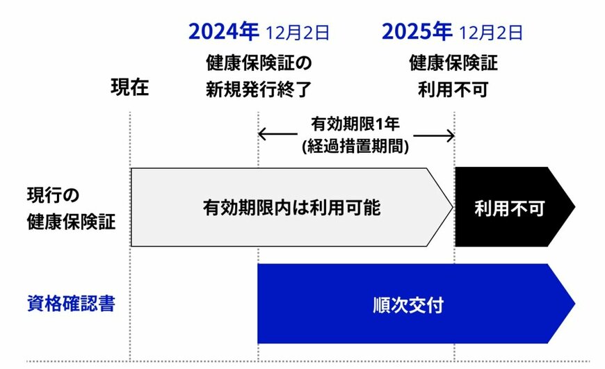資格確認書の交付スケジュール、及び現行の健康保険証での利用可能期間