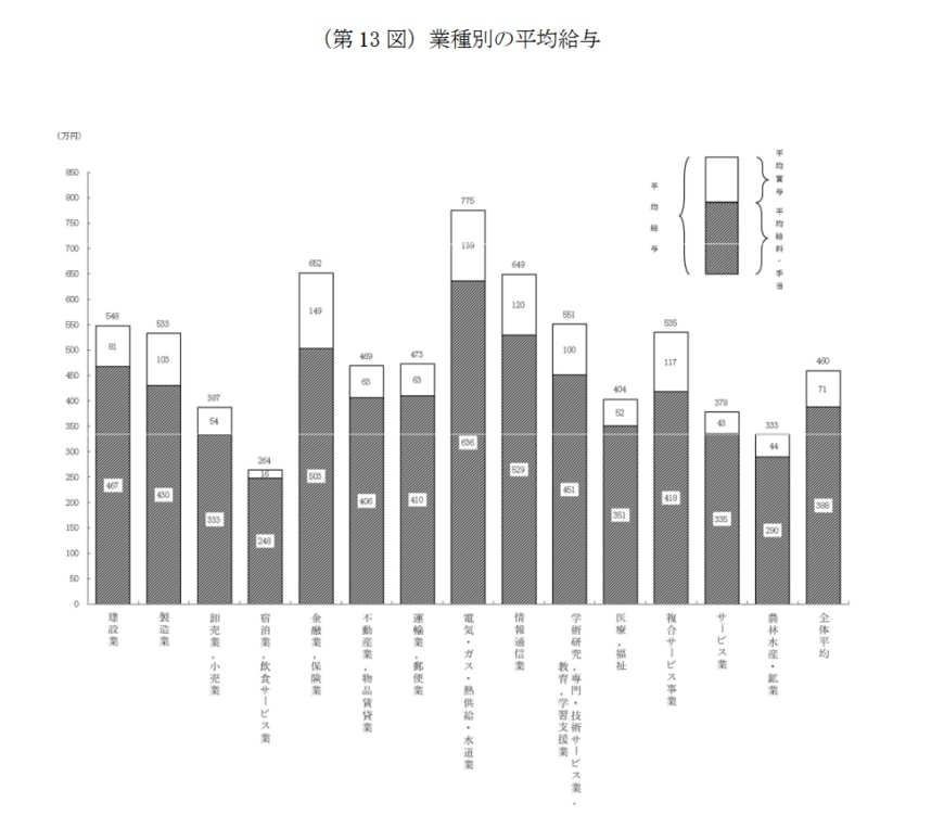 業種別の平均年収