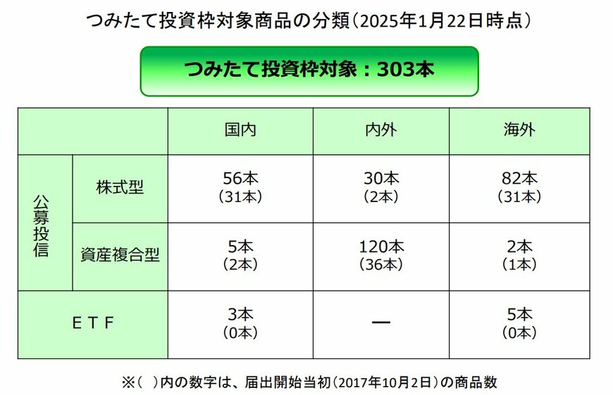 つみたて投資枠対象商品の分類（2024年10月24日時点）