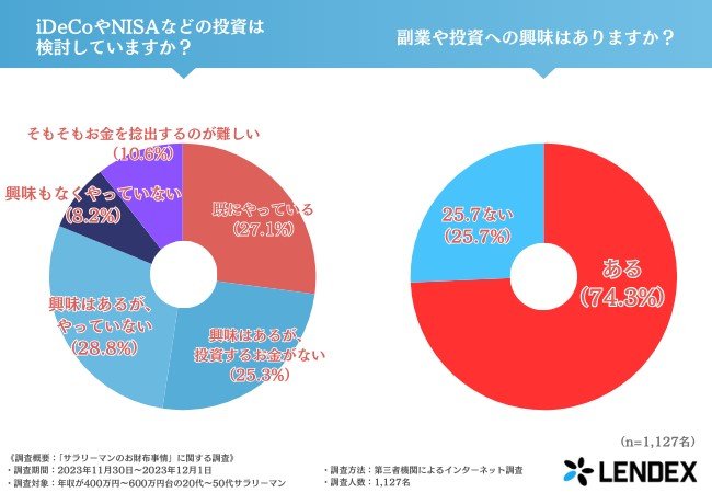アンケート結果「iDeCoやNISAなどの投資は検討していますか?」「副業や投資への興味はありますか?」