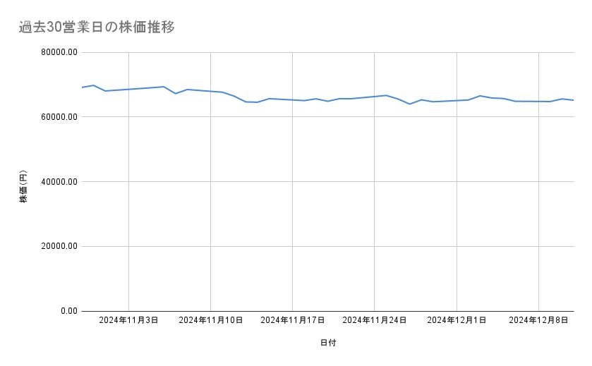 キーエンスの株価推移(過去30営業日)