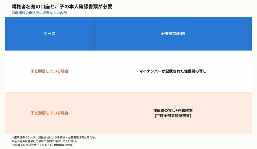 親権者名義の口座と、子の本人確認書類が必要