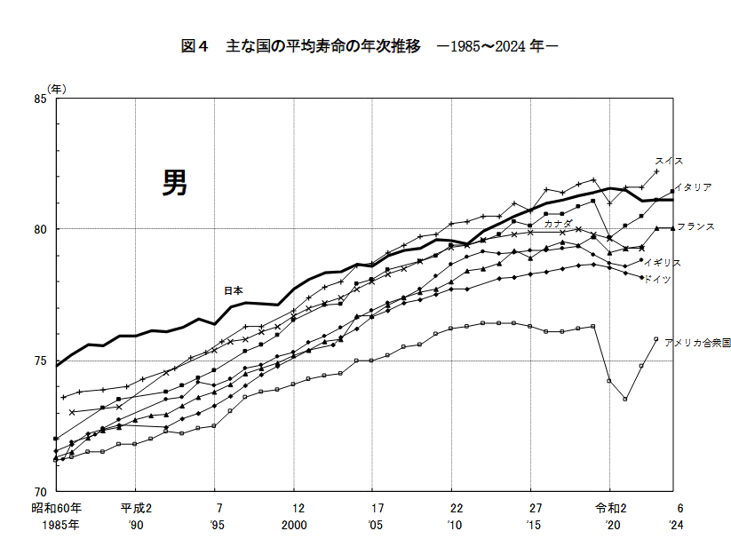 世界の男性の平均寿命の推移