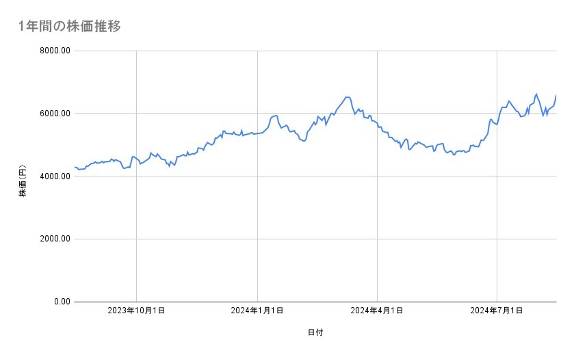中外製薬の株価推移（1年間）