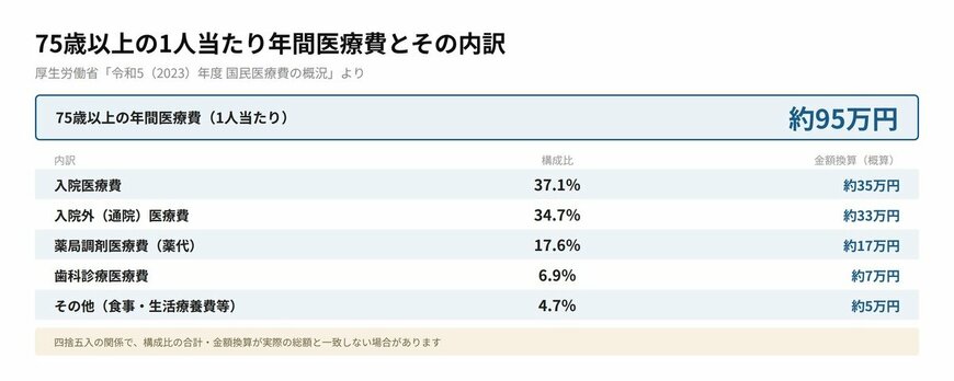 75歳以上の1人当たり年間医療費と内訳