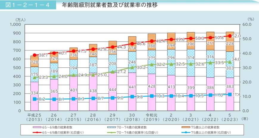 65歳以上の就業率