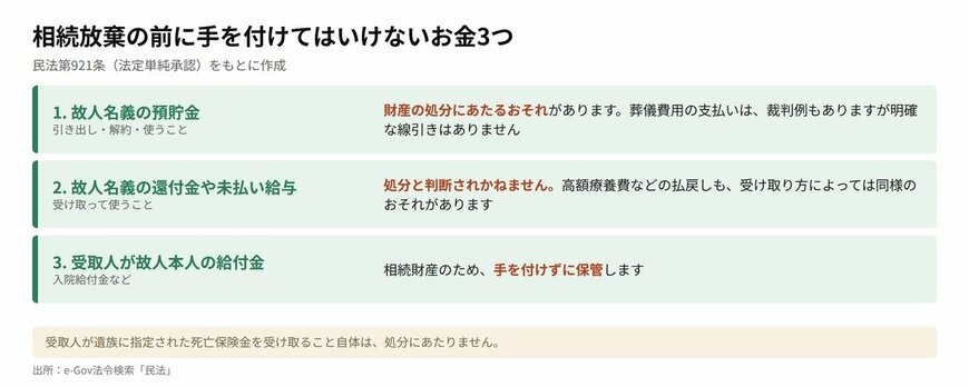 相続放棄の前に手を付けてはいけないお金3つ