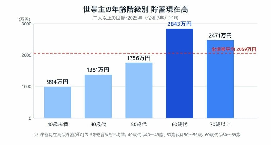 世帯主の年齢階級別の貯蓄現在高。二人以上の世帯、2025年平均。40歳未満994万円、40歳代1381万円、50歳代1756万円、60歳代2843万円、70歳以上2471万円