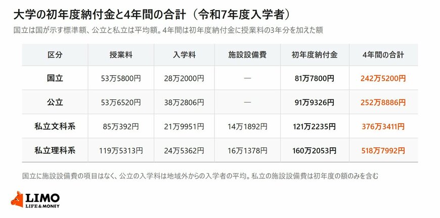 国立・公立・私立文科系・私立理科系の初年度納付金を授業料と入学料と施設設備費に分けて示し、4年間の合計額を並べた表