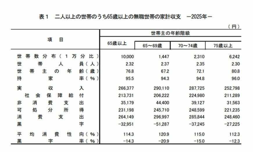 70～74歳の「二人以上の無職世帯」の家計収支