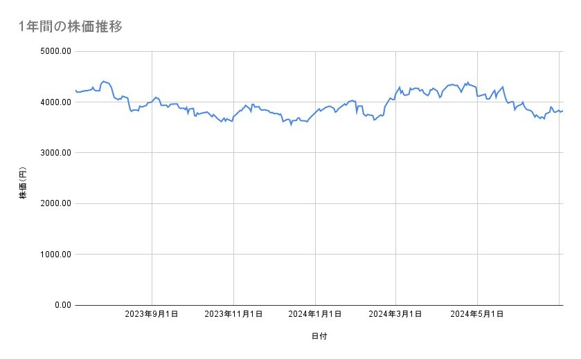 TOTOの株価推移（1年間）