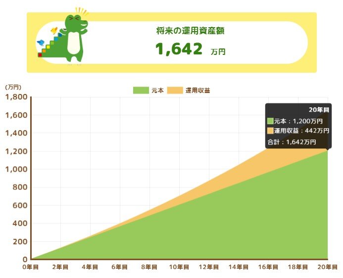 毎月5万円を20年間、想定利回り3%で運用した場合