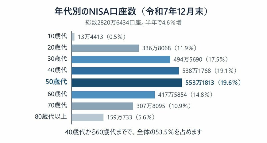 年代別のNISA口座数と全体に占める比率