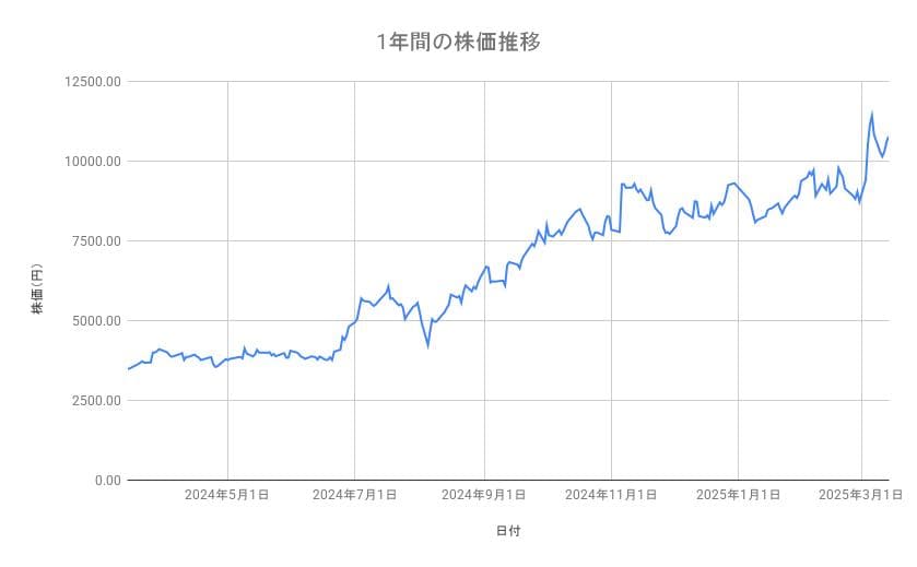 IHIの株価推移(1年間)