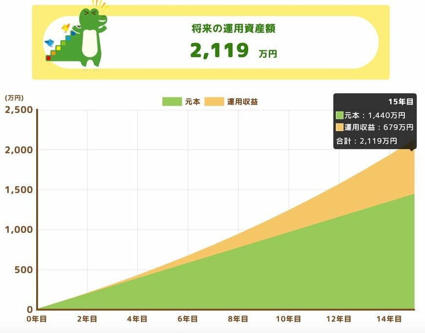 将来の運用資産額（月額8万円）