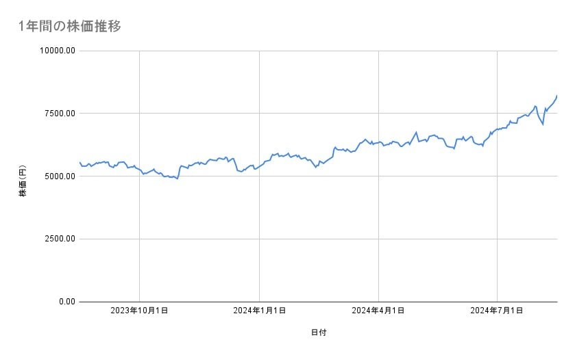 大塚ホールディングスの株価推移(1年間)
