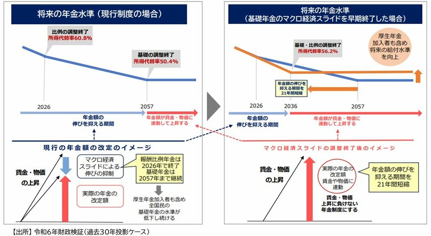 年金制度改正について