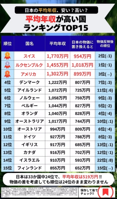 世界の平均年収ランキングTOP15