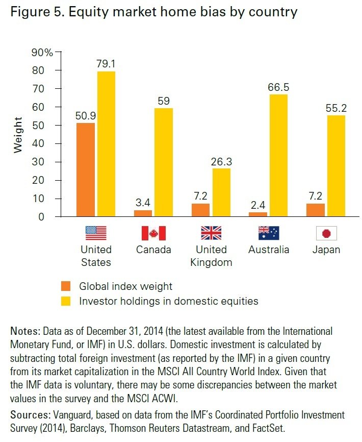 引用元：Vanguard (2016), The global case for strategic asset allocation and an examination of home bias