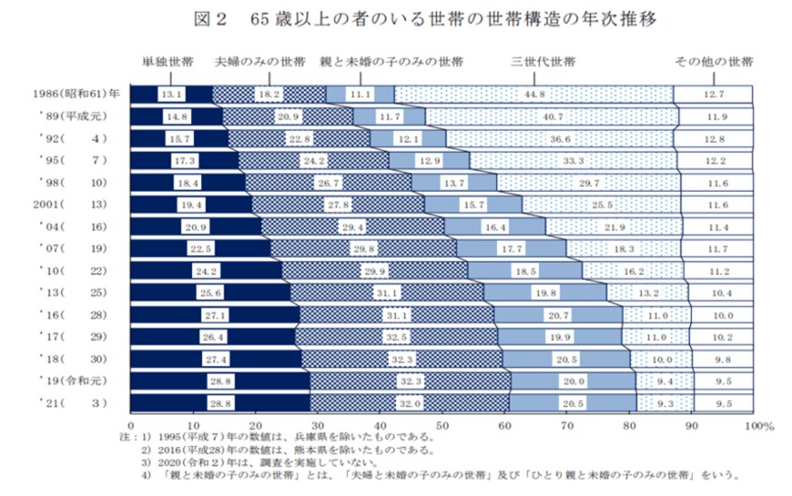 出所：厚生労働省「2021（令和3）年 国民生活基礎調査の概況」